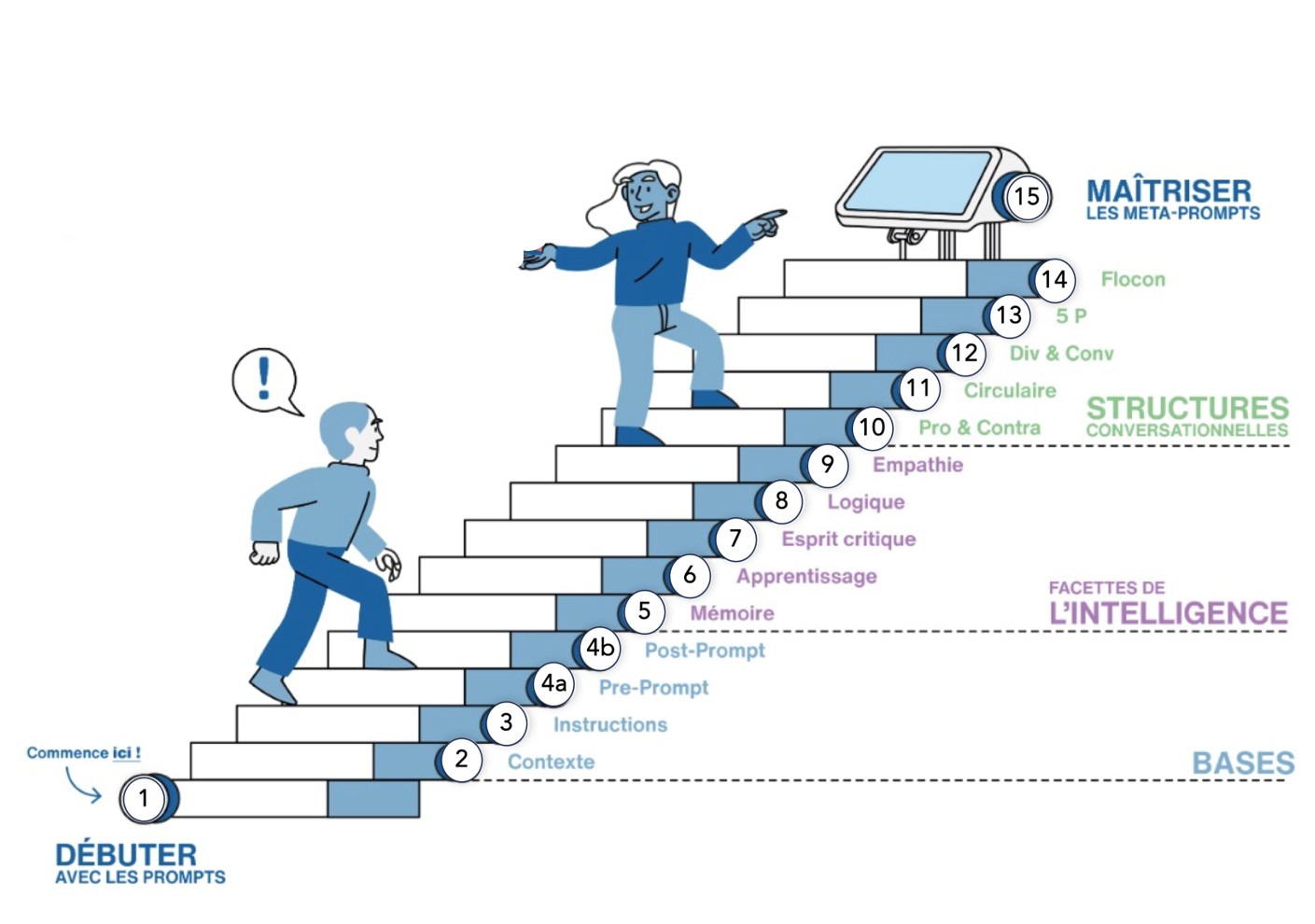 Ce sont les 4 étapes du prompt engineering selon le document de la HES-SO